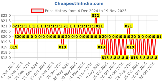 moglix.com Krost Tc Wooden Hand Axe With Multi Tool Kit And Flat Drill Bit Set, Red krost Price History Graph from 4 Dec 2024 to 18 Nov 2025