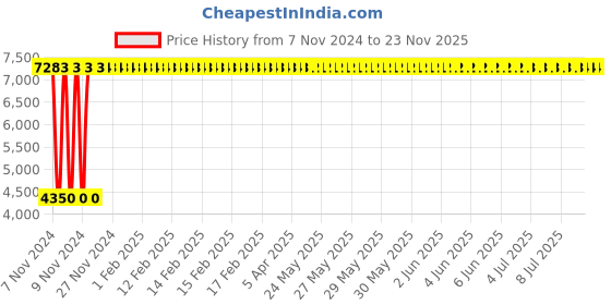 moglix.com Krost Tc1 Manual Grain Seed Hand Grinder Mill krost Price History Graph from 7 Nov 2024 to 23 Nov 2025