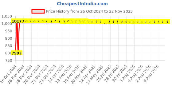 moglix.com Krost Tc121 12inch Wood Spade Drill, Flat Drill Bit Set, Trisul Set For Wood Working, 6 Piece krost Price History Graph from 26 Oct 2024 to 22 Nov 2025