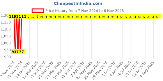 moglix.com Krost Tc182 Plastic Magnetic Tool Holder Bar All In 1, 12 inch, Blue krost Price History Graph from 7 Nov 2024 to 6 Nov 2025