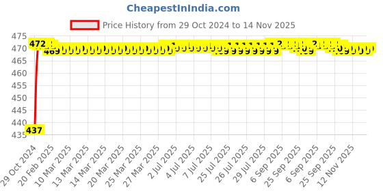 moglix.com Krost Tc30 Heavy Duty 40Watt Soldering Iron With Indicator, 40Watt krost Price History Graph from 29 Oct 2024 to 12 Nov 2025