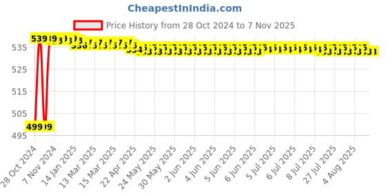 moglix.com Krost Tc30 Heavy Duty 60Watt Soldering Iron With Indicator, 60Watt krost Price History Graph from 28 Oct 2024 to 6 Nov 2025