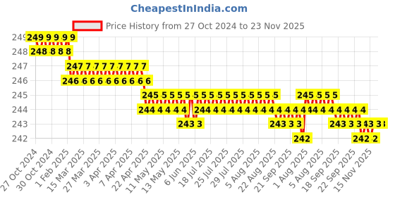 moglix.com Krost Tc6 6Row Brass Coated Soft Wire Brush With Wooden Handle For Jewellery/Sculpture Cleaning, Polishing and Dust Removal krost Price History Graph from 27 Oct 2024 to 23 Nov 2025