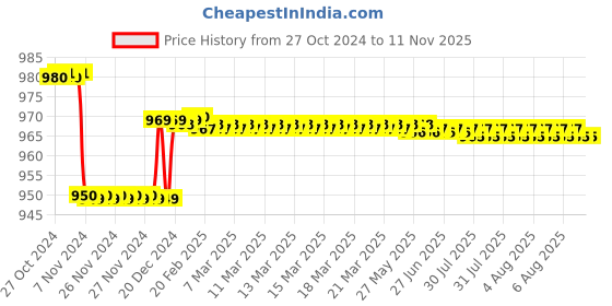 moglix.com Krost Tc665 16 Pieces Heavy Duty Hole Saw Cutter Set Cutting Tool With Free 24 Pieces T Spanner Socket Set krost Price History Graph from 27 Oct 2024 to 10 Nov 2025