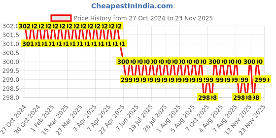 moglix.com Krost Tc667 Combo Of Twisted Cup Brush and Non Twisted Cup Brush For 4 inch Angle Grinder krost Price History Graph from 27 Oct 2024 to 22 Nov 2025