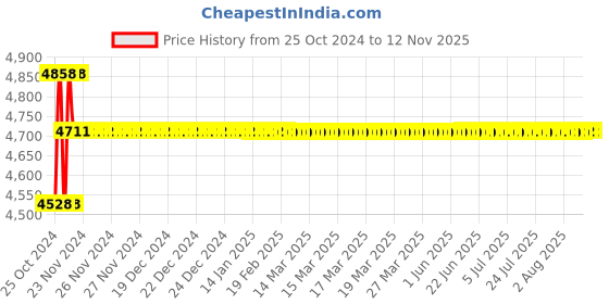 moglix.com Krost Tc712 Unbelievable 275 Pieces Multi Tool Die Grinder Rotary Tool Kit krost Price History Graph from 25 Oct 2024 to 11 Nov 2025