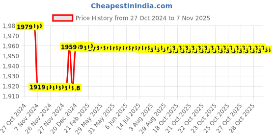 moglix.com Krost Tc778 10 Pieces Giant Combo Of 4 Inch M10 Backup Pad Along With Diamond Polishing Pad Sets krost Price History Graph from 27 Oct 2024 to 7 Nov 2025