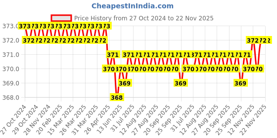 moglix.com Krost Tc991-Combo2 Multipurpose 5 Pieces Wire Brush Set To Remove Paint, Dust, Dirt krost Price History Graph from 27 Oct 2024 to 22 Nov 2025