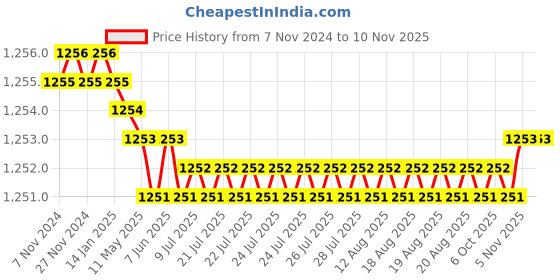 moglix.com Krost Tc9981 Stainless Steel All In 1 Multi Runner Vacuum Brazed Cutoff Wheel, 110mm, Silver krost Price History Graph from 7 Nov 2024 to 10 Nov 2025