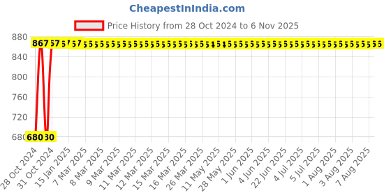 moglix.com Krost Tcb1-10.5 Adjustable Sliding Bevel Square Mini Craft Measuring Tool/Angle Finder Woodwork Tool krost Price History Graph from 28 Oct 2024 to 6 Nov 2025