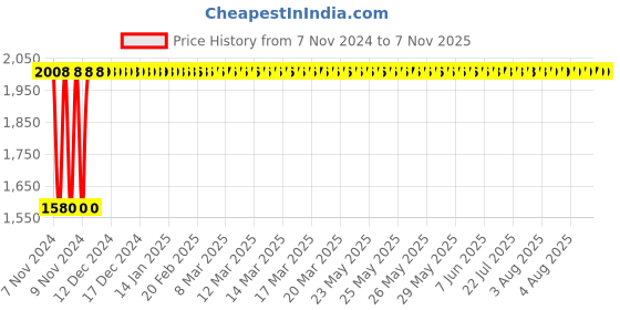 moglix.com Krost Tcb1 Wooden Diy Mallet, 9inch Try Sq And 7.5inch Bevel Tools, Brown krost Price History Graph from 7 Nov 2024 to 6 Nov 2025