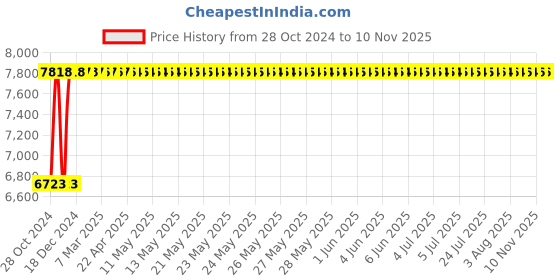 moglix.com Krost Toolscentre A5567 Hiwalt Pro Hw-9141 Heavy Duty Professional Long Life krost Price History Graph from 28 Oct 2024 to 9 Nov 2025