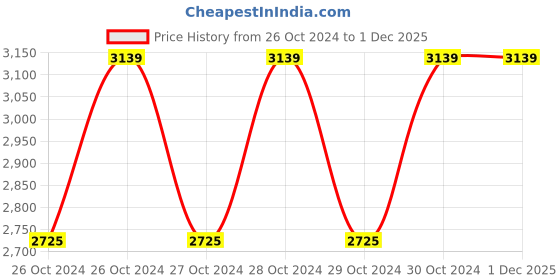moglix.com Krost Trg 416-Mxr Heavy Duty 1050W Electric Paint Mixer krost Price History Graph from 26 Oct 2024 to 1 Dec 2025