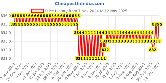 moglix.com Krost Tungsten Carbide 2Flute Nano Coated 45Hrc Carbide Ball Nose Endmills, 4.0mm, Silver krost Price History Graph from 7 Nov 2024 to 11 Nov 2025