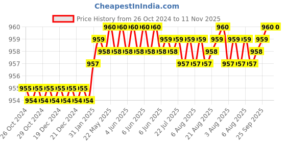 moglix.com Krost Tungsten Carbide 2Flute Nano Coated 45Hrc Carbide Ball Nose Endmills, 5.0mm, Silver krost Price History Graph from 26 Oct 2024 to 11 Nov 2025