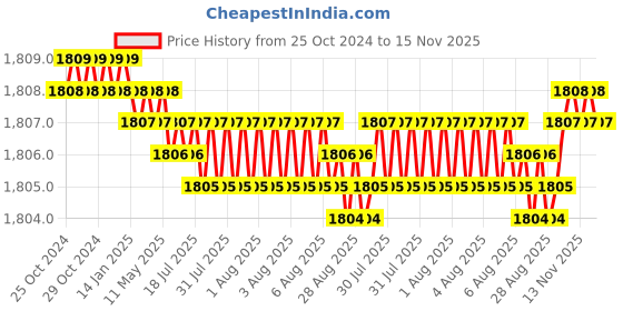 moglix.com Krost Tungsten Carbide 2Flute Nano Coated 45Hrc Nose Endmills, 10.0mm, Silver krost Price History Graph from 25 Oct 2024 to 13 Nov 2025