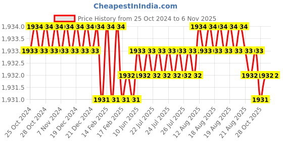 moglix.com Krost Tungsten Carbide 2Flute Nano Coated 45Hrc Nose Endmills, 12.0mm, Silver krost Price History Graph from 25 Oct 2024 to 5 Nov 2025