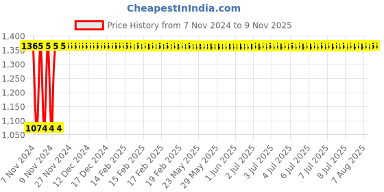 moglix.com Krost Tungsten Carbide 4Flute Nano Coated 45Hrc Carbide Endmills, 8mm, Silver krost Price History Graph from 7 Nov 2024 to 8 Nov 2025