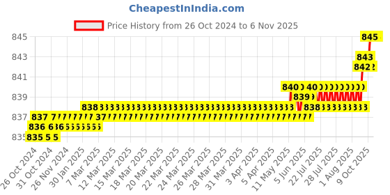 moglix.com Krost Tungsten Carbide Tipped Holesaw,Tct Holesaw For Metal,Wood &a; Other Applications With Pocket Multitool (Tct Holesaw 42mm) krost Price History Graph from 26 Oct 2024 to 4 Nov 2025