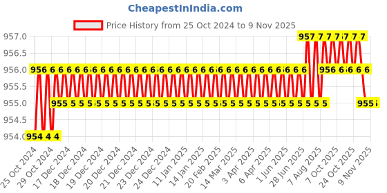 moglix.com Krost Tungsten Carbide Tipped Holesaw,Tct Holesaw For Metal,Wood &a; Other Applications With Pocket Multitool (Tct Holesaw 51mm) krost Price History Graph from 25 Oct 2024 to 8 Nov 2025