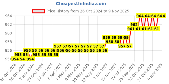 moglix.com Krost Tungsten Carbide Tipped Holesaw,Tct Holesaw For Metal,Wood &a; Other Applications With Pocket Multitool (Tct Holesaw 58mm) krost Price History Graph from 26 Oct 2024 to 7 Nov 2025