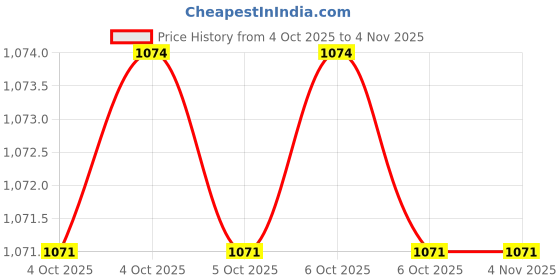 moglix.com Krost Tungsten Carbide Tipped Holesaw,Tct Holesaw For Metal,Wood &a; Other Applications With Pocket Multitool (Tct Holesaw 62mm) krost Price History Graph from 4 Oct 2025 to 4 Nov 2025