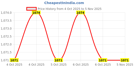 moglix.com Krost Tungsten Carbide Tipped Holesaw,Tct Holesaw For Metal,Wood &a; Other Applications With Pocket Multitool (Tct Holesaw 63mm) krost Price History Graph from 4 Oct 2025 to 3 Nov 2025
