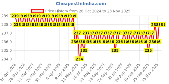 moglix.com Krost Twisted Cup Brush For Removing Rust, Paint, Polishing, Multi-Color krost Price History Graph from 26 Oct 2024 to 22 Nov 2025