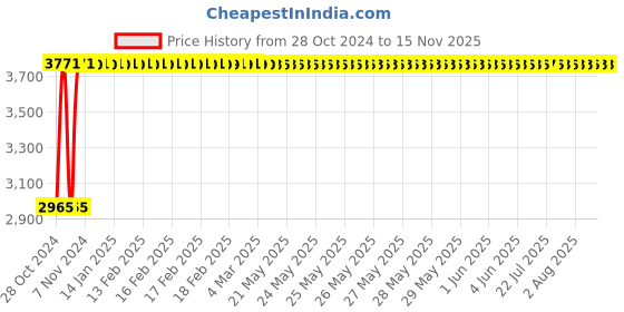 moglix.com Krost Ultimate Socket Set | Garage Tool Set | Multimeter Set | Hand Tool Set | Spanner Set (51Pcs Socket Set) krost Price History Graph from 28 Oct 2024 to 15 Nov 2025