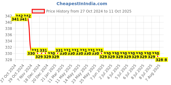 moglix.com Krost Unique Paint Scrapers With Replaceable Blades, 18 mm, 10 Piece, Grey krost Price History Graph from 27 Oct 2024 to 9 Oct 2025