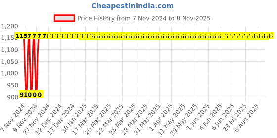 moglix.com Krost Universal Adjustable Hex Wrench Pliers 7-14mm, 1/4-9/16Inch, 12-20mm, 1/2-3/4Inch krost Price History Graph from 7 Nov 2024 to 7 Nov 2025