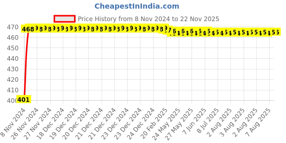 moglix.com Krost Universal Combo Of Safety Helmet &a; Jacket krost Price History Graph from 8 Nov 2024 to 22 Nov 2025