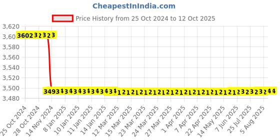 moglix.com Krost Universal Drill, Grinder, Polisher, Sander Machine, Complete Polishing/Drilling And Grinding Accessories, Blue krost Price History Graph from 25 Oct 2024 to 12 Oct 2025