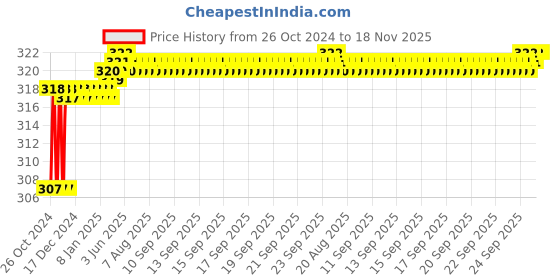 moglix.com Krost Us-Zdom-Nrst Steel Classic Mortise Chisels For Wood Working (Silver, Blue, Brown, Cream) krost Price History Graph from 26 Oct 2024 to 17 Nov 2025