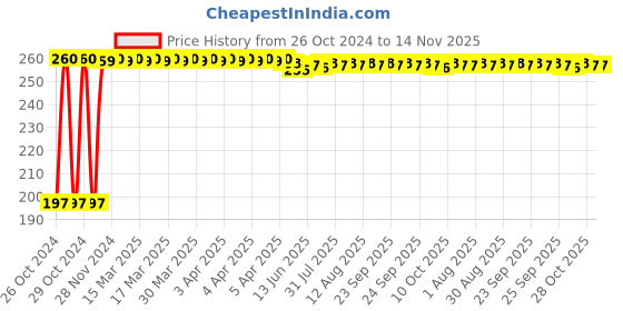 moglix.com Krost Uv400 Unbreakable, Scratch, Splash &a; Fog Resistant Safety Welding Goggle, Black, Pack Of 1 krost Price History Graph from 26 Oct 2024 to 13 Nov 2025