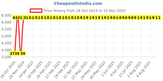 moglix.com Krost Vd5726 Krost 700 Watt Heavy Duty Concrete Vibrator With 3 Meter Extra Long Shaft Needle, Orange krost Price History Graph from 28 Oct 2024 to 10 Nov 2025