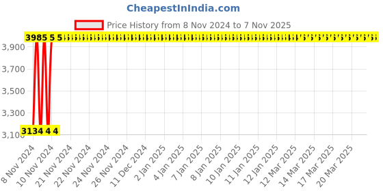 moglix.com Krost Vd5726 Plastic Concrete Vibrator Shaft Needle Vibration Rod, 2 Meter, Orange krost Price History Graph from 8 Nov 2024 to 6 Nov 2025