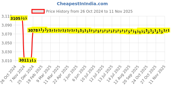 moglix.com Krost Voylet Body Washing Gun, Upholstery, Floor Mat, Dashboard Cleaning Gun. krost Price History Graph from 26 Oct 2024 to 10 Nov 2025