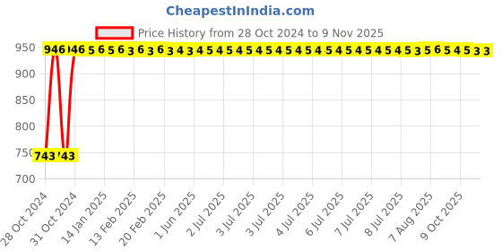 moglix.com Krost Welding Leg Guard Made Of Split Leather To Protect The Footwear During Welding krost Price History Graph from 28 Oct 2024 to 8 Nov 2025