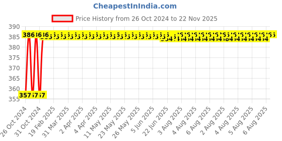 moglix.com Krost Whitworth 55° and Metric 60° Screw Thread Pitch Measure Gage Combine 2 In 1 krost Price History Graph from 26 Oct 2024 to 22 Nov 2025