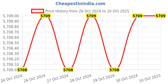 moglix.com Krost Wood Carving Combo Router And Handy Trimmer Machine (8-12 mm, Black) krost Price History Graph from 26 Oct 2024 to 9 Oct 2025
