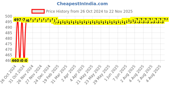 moglix.com Krost Wooden 6 Inch Adjustable Sliding Bevel Square Woodworkingtool (Brown) krost Price History Graph from 26 Oct 2024 to 22 Nov 2025