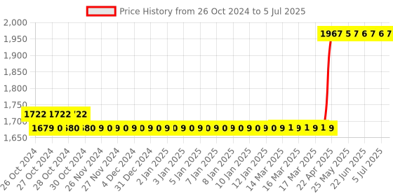 moglix.com Krud Kutter ME326 946ml Metal Clean &a; Etch krud kutter Price History Graph from 26 Oct 2024 to 5 Jul 2025