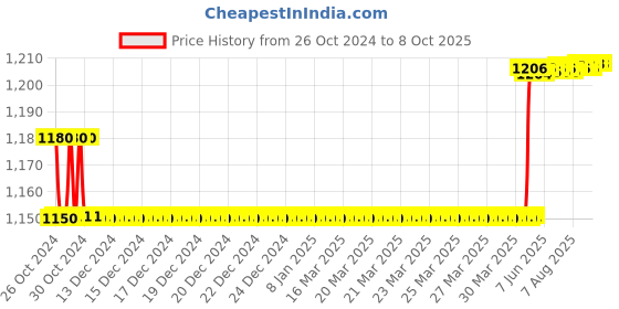 moglix.com Krud Kutter MR326 946ml Rust Remover &a; Inhibitor Spray krud kutter Price History Graph from 26 Oct 2024 to 7 Oct 2025