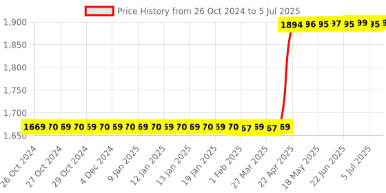 moglix.com Krud Kutter Pro By Rust-Oleum 352250 828ml Calcium, Lime &a; Rust Stain Remover krud kutter pro Price History Graph from 26 Oct 2024 to 5 Jul 2025