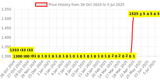 moglix.com Krud Kutter RX326 946ml Rust Converter krud kutter Price History Graph from 26 Oct 2024 to 5 Jul 2025