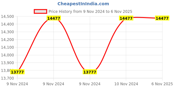 moglix.com KSB 0.75HP 5.5 Amp Single Phase 75mm Borewell Submersible Pump ksb Price History Graph from 9 Nov 2024 to 6 Nov 2025