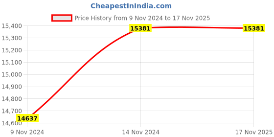 moglix.com KSB 0.75HP 990mm Single Phase 75mm Borewell Submersible Pump ksb Price History Graph from 9 Nov 2024 to 16 Nov 2025