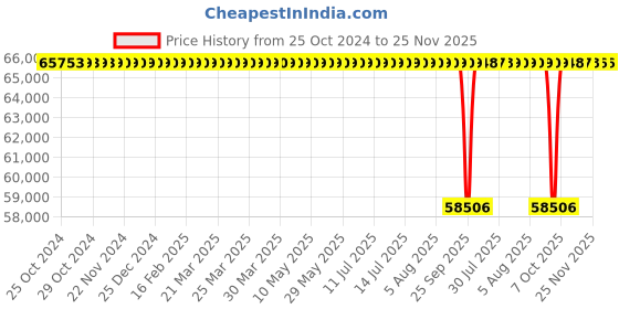 moglix.com KSB 10HP 10 Stage Three Phase Submersible Pump, BPD 262/10A+UMA 150 ksb Price History Graph from 25 Oct 2024 to 24 Nov 2025