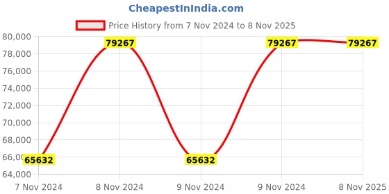 moglix.com KSB 15HP 10 Stage Three Phase Submersible Pump, BPD 273/10A+UMA 150 ksb Price History Graph from 7 Nov 2024 to 8 Nov 2025